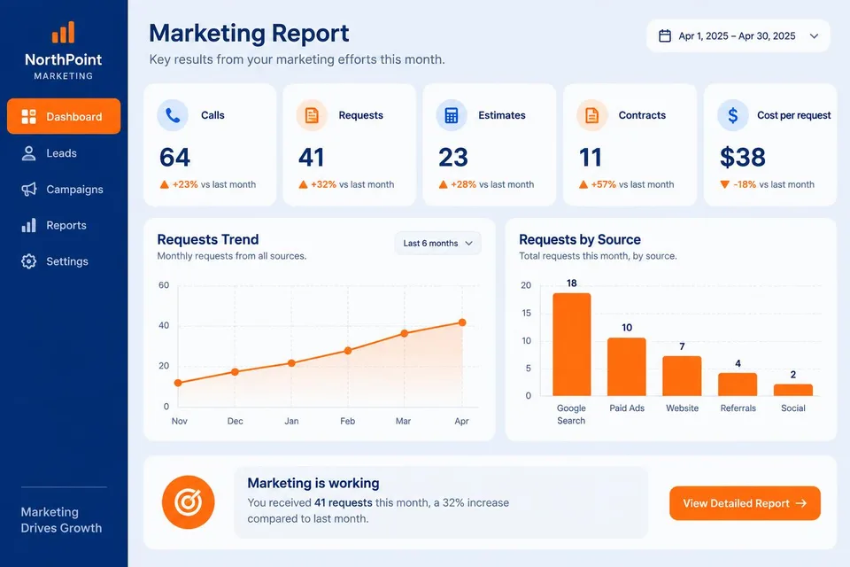 Mockup of a monthly report: calls, requests, estimates, contracts and cost per request